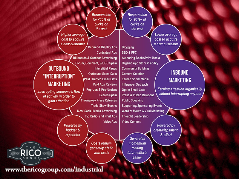 Inbound vs Outbound Marketing : What is the Difference and What is The Best Approach for Industrial Job Shops?